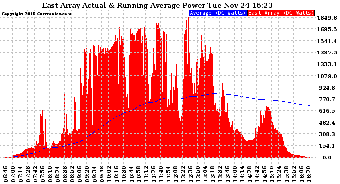 Solar PV/Inverter Performance East Array Actual & Running Average Power Output