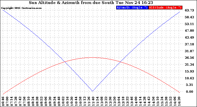 Solar PV/Inverter Performance Sun Altitude Angle & Azimuth Angle