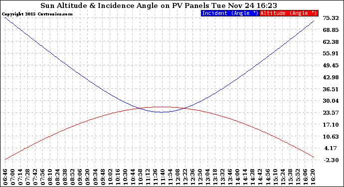 Solar PV/Inverter Performance Sun Altitude Angle & Sun Incidence Angle on PV Panels