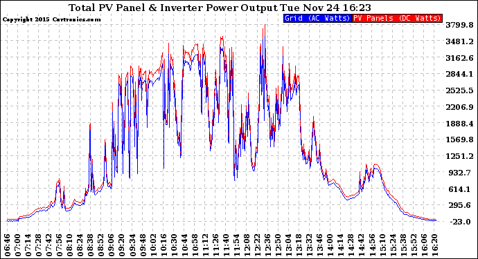 Solar PV/Inverter Performance PV Panel Power Output & Inverter Power Output