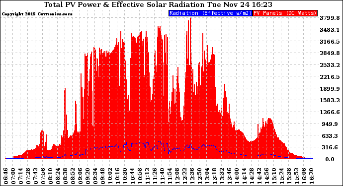 Solar PV/Inverter Performance Total PV Panel Power Output & Effective Solar Radiation