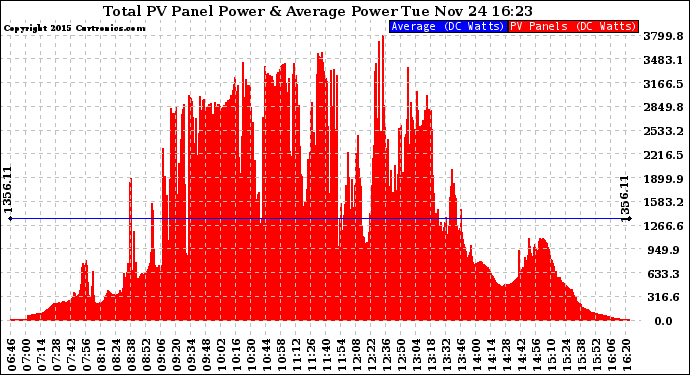 Solar PV/Inverter Performance Total PV Panel Power Output