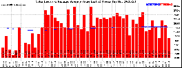 Milwaukee Solar Powered Home WeeklyProduction52ValueRunningAvg