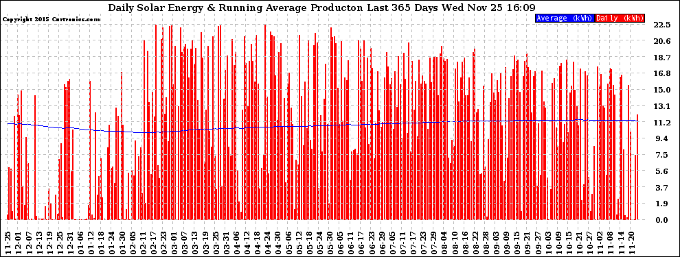 Solar PV/Inverter Performance Daily Solar Energy Production Running Average Last 365 Days