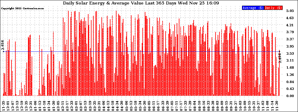 Solar PV/Inverter Performance Daily Solar Energy Production Value Last 365 Days