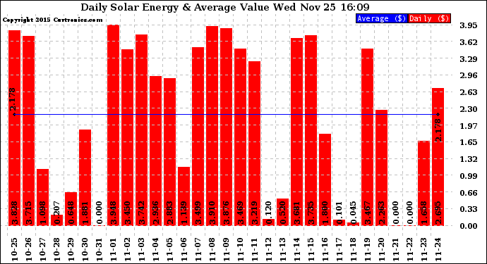 Solar PV/Inverter Performance Daily Solar Energy Production Value