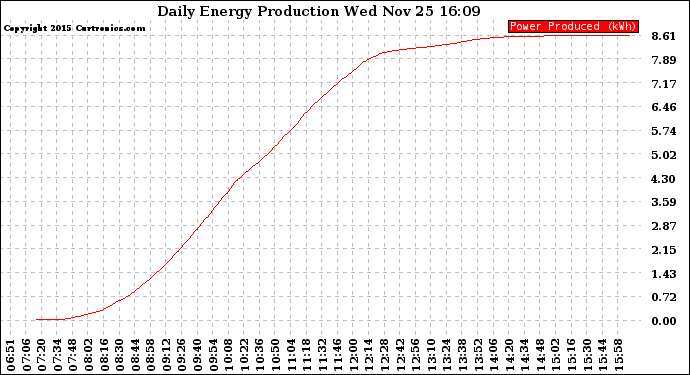 Solar PV/Inverter Performance Daily Energy Production