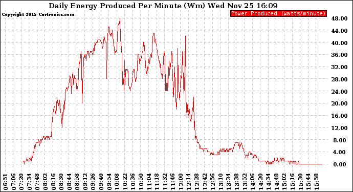 Solar PV/Inverter Performance Daily Energy Production Per Minute