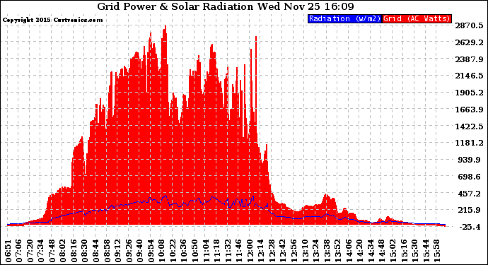 Solar PV/Inverter Performance Grid Power & Solar Radiation