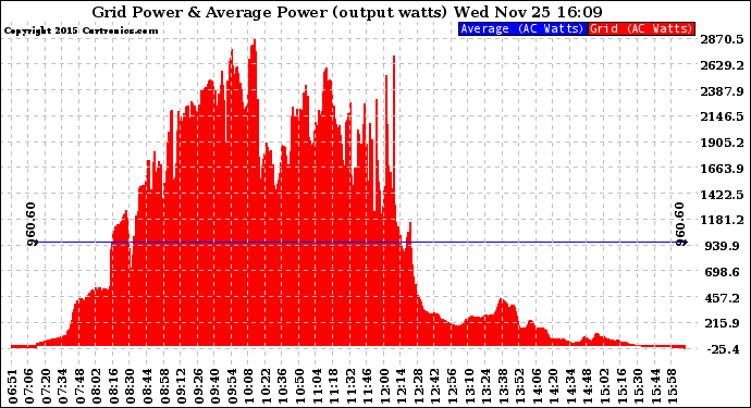 Solar PV/Inverter Performance Inverter Power Output