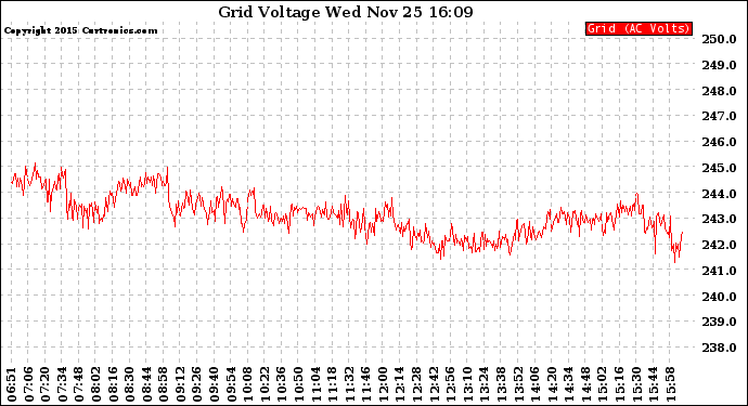 Solar PV/Inverter Performance Grid Voltage