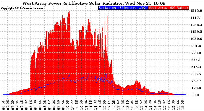 Solar PV/Inverter Performance West Array Power Output & Effective Solar Radiation