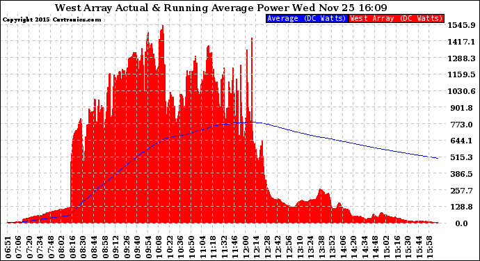 Solar PV/Inverter Performance West Array Actual & Running Average Power Output