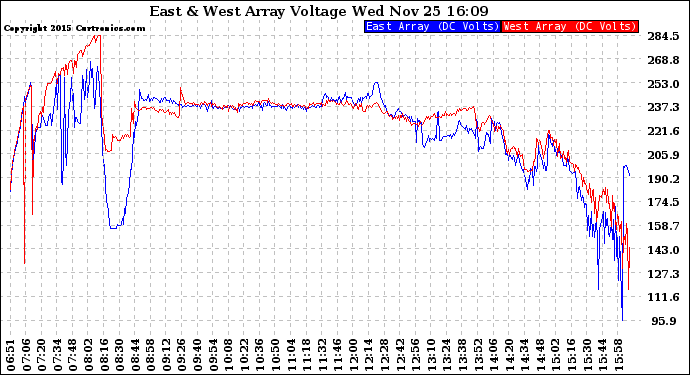 Solar PV/Inverter Performance Photovoltaic Panel Voltage Output