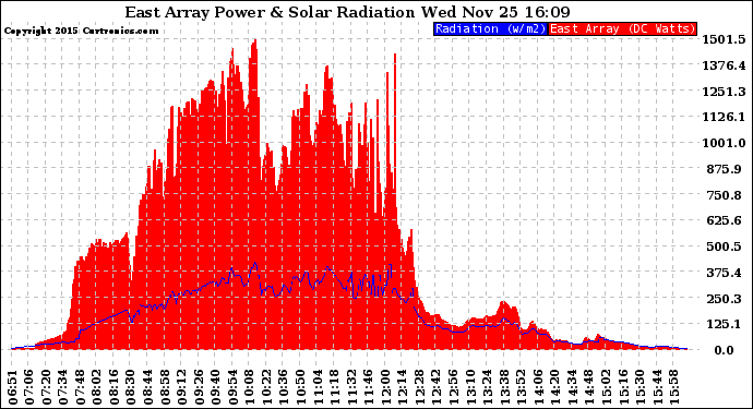 Solar PV/Inverter Performance East Array Power Output & Solar Radiation