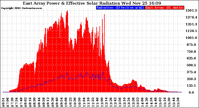 Solar PV/Inverter Performance East Array Power Output & Effective Solar Radiation