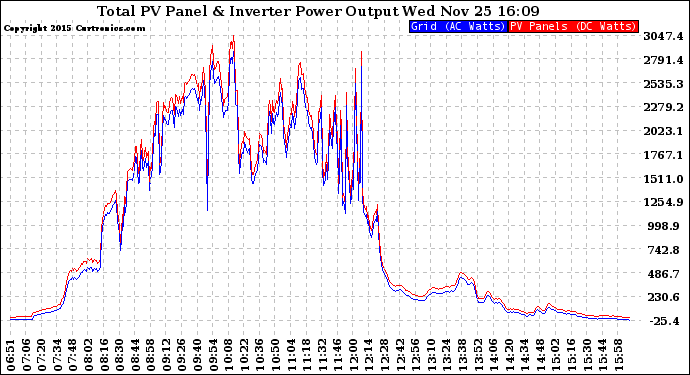 Solar PV/Inverter Performance PV Panel Power Output & Inverter Power Output