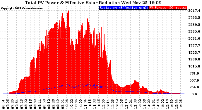 Solar PV/Inverter Performance Total PV Panel Power Output & Effective Solar Radiation