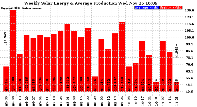 Solar PV/Inverter Performance Weekly Solar Energy Production