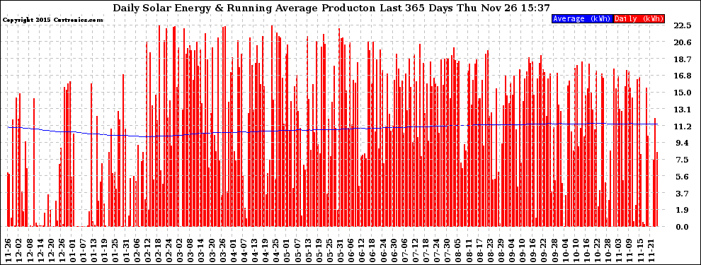 Solar PV/Inverter Performance Daily Solar Energy Production Running Average Last 365 Days