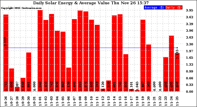 Solar PV/Inverter Performance Daily Solar Energy Production Value