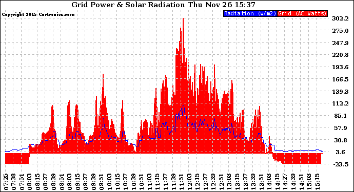 Solar PV/Inverter Performance Grid Power & Solar Radiation