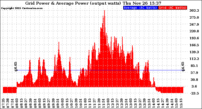 Solar PV/Inverter Performance Inverter Power Output