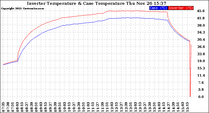 Solar PV/Inverter Performance Inverter Operating Temperature