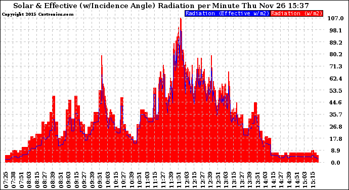 Solar PV/Inverter Performance Solar Radiation & Effective Solar Radiation per Minute