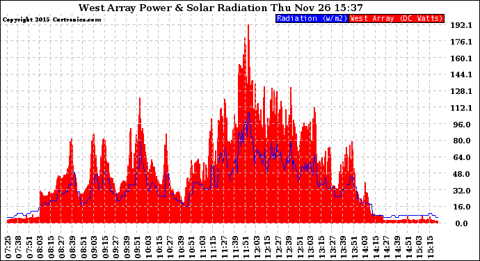 Solar PV/Inverter Performance West Array Power Output & Solar Radiation