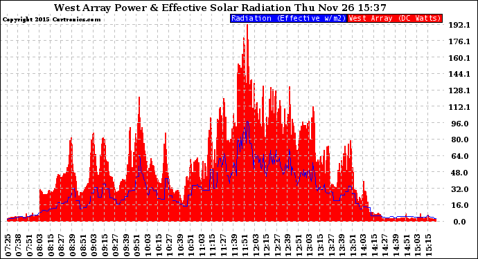 Solar PV/Inverter Performance West Array Power Output & Effective Solar Radiation