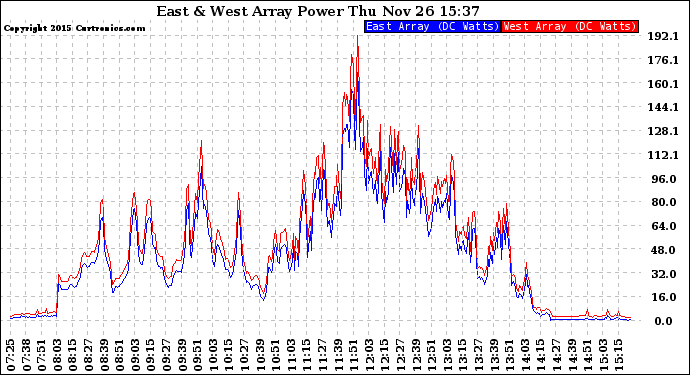 Solar PV/Inverter Performance Photovoltaic Panel Power Output