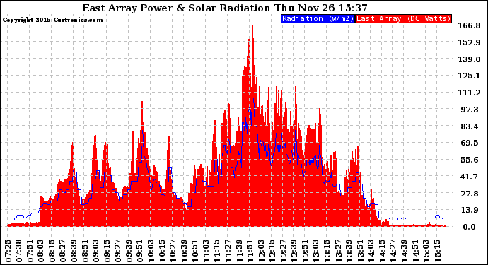 Solar PV/Inverter Performance East Array Power Output & Solar Radiation