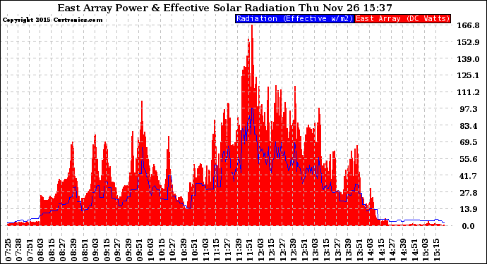 Solar PV/Inverter Performance East Array Power Output & Effective Solar Radiation