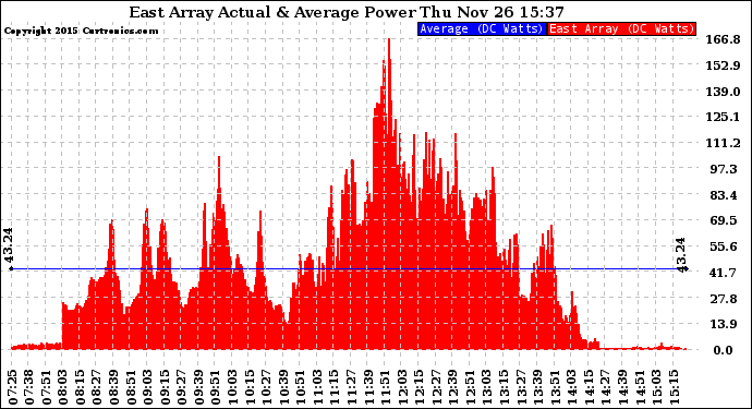 Solar PV/Inverter Performance East Array Actual & Average Power Output