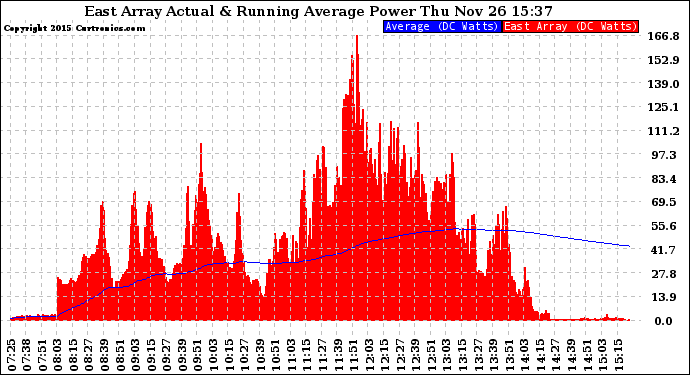 Solar PV/Inverter Performance East Array Actual & Running Average Power Output