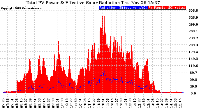 Solar PV/Inverter Performance Total PV Panel Power Output & Effective Solar Radiation