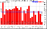 Solar PV/Inverter Performance Weekly Solar Energy Production