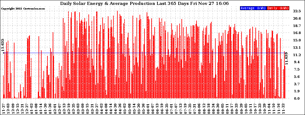 Solar PV/Inverter Performance Daily Solar Energy Production Last 365 Days