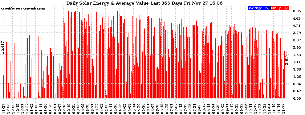 Solar PV/Inverter Performance Daily Solar Energy Production Value Last 365 Days