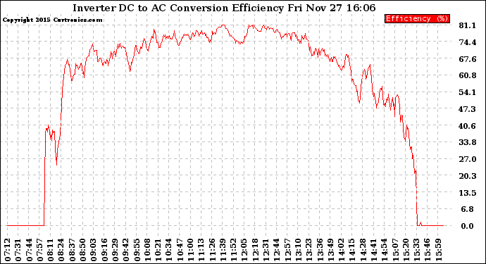 Solar PV/Inverter Performance Inverter DC to AC Conversion Efficiency