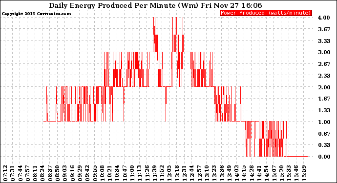 Solar PV/Inverter Performance Daily Energy Production Per Minute