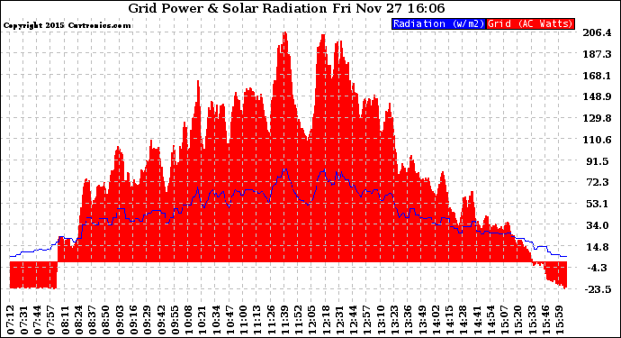 Solar PV/Inverter Performance Grid Power & Solar Radiation