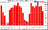 Milwaukee Solar Powered Home MonthlyProductionValue