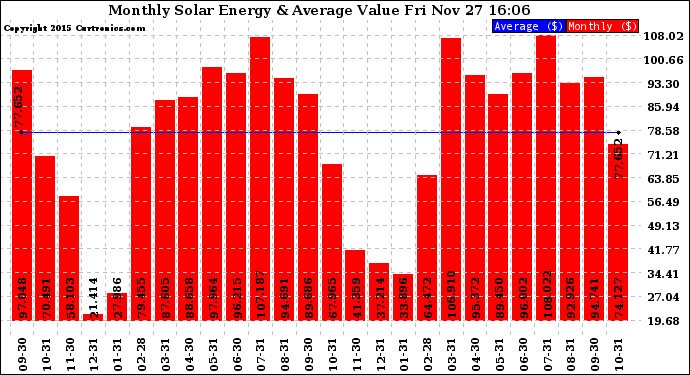 Solar PV/Inverter Performance Monthly Solar Energy Production Value