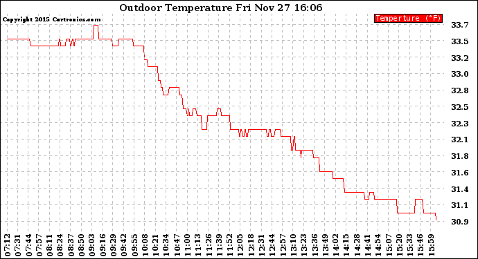 Solar PV/Inverter Performance Outdoor Temperature