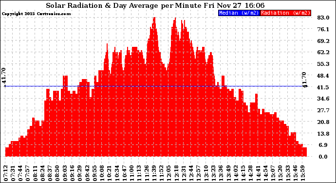 Solar PV/Inverter Performance Solar Radiation & Day Average per Minute