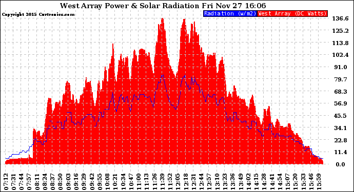 Solar PV/Inverter Performance West Array Power Output & Solar Radiation