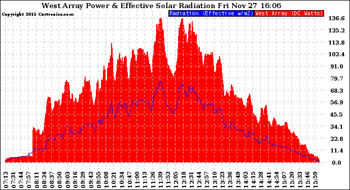 Solar PV/Inverter Performance West Array Power Output & Effective Solar Radiation