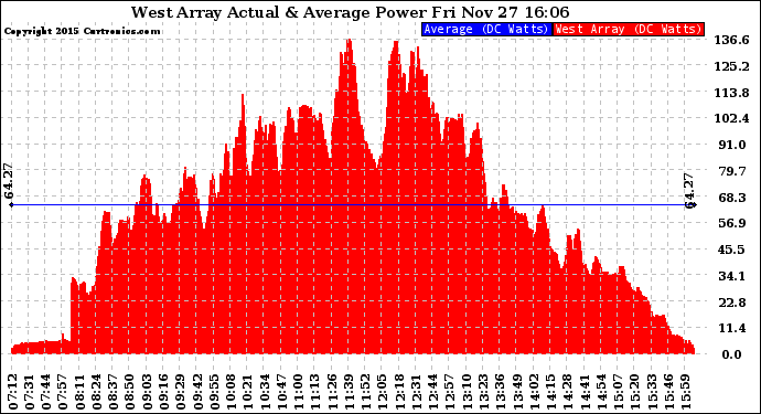 Solar PV/Inverter Performance West Array Actual & Average Power Output